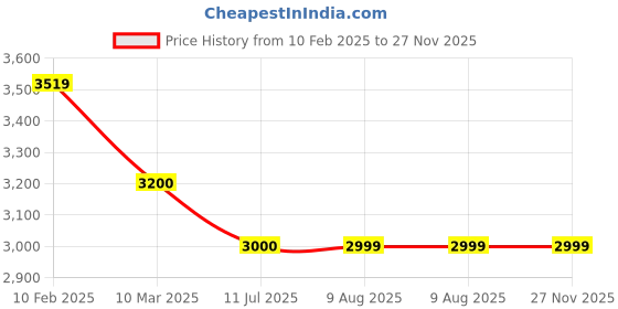 tatacliq.com MiArcus Multicolor 140 GSM Cotton Fruits Print Comforter For Baby Boys & Girls miarcus Price History Graph from 10 Feb 2025 to 26 Nov 2025
