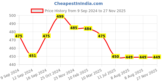 tatacliq.com MiArcus Multicolor Cotton 180 GSM Head Support Pillow For Kids - Set of 2 miarcus Price History Graph from 9 Sep 2024 to 26 Nov 2025