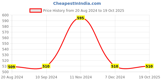 tatacliq.com MiArcus Multicolor Cotton 200 GSM Wraps (0-12 Month) - Set of 3 miarcus Price History Graph from 20 Aug 2024 to 18 Oct 2025