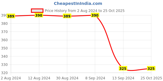 tatacliq.com MiArcus Multicolor Cotton 200 GSM Wraps (0-12 Month) - Set of 5 miarcus Price History Graph from 2 Aug 2024 to 25 Oct 2025