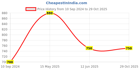 tatacliq.com MiArcus Multicolor Cotton 210 GSM Sleeping Bag (6-18 Month) - Set of 1 miarcus Price History Graph from 10 Sep 2024 to 29 Oct 2025
