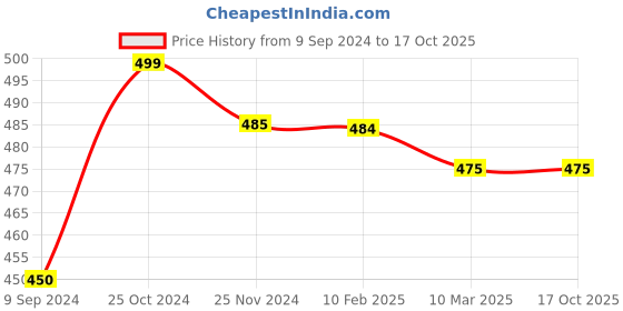 tatacliq.com MiArcus Multicolor Cotton 230 GSM Pillow (0-12 Month) - Set of 1 miarcus Price History Graph from 9 Sep 2024 to 16 Oct 2025