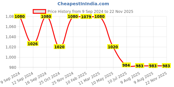 tatacliq.com MiArcus Multicolor Cotton 500 GSM Blanket (0-18 Month) - Set of 1 miarcus Price History Graph from 9 Sep 2024 to 21 Nov 2025