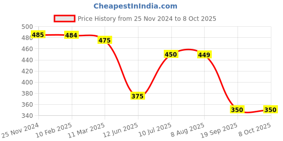 tatacliq.com MiArcus Multicolor Melamine Solid Bowls (250ml) - Set of 3 miarcus Price History Graph from 25 Nov 2024 to 8 Oct 2025