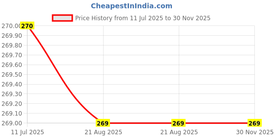 tatacliq.com MiArcus Multicolor Printed Socks (0-6 M) miarcus Price History Graph from 11 Jul 2025 to 30 Nov 2025