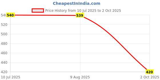 tatacliq.com MiArcus Multicolored Printed Burp Cloths Sets - Pack of 3 miarcus Price History Graph from 10 Jul 2025 to 2 Oct 2025
