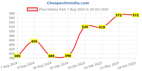 tatacliq.com MiArcus Orange & Grey Cotton 200 GSM Wraps (0-12 Month) - Set of 2 miarcus Price History Graph from 7 Aug 2024 to 28 Oct 2025