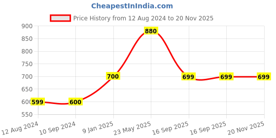 tatacliq.com MiArcus Orange & Grey Cotton 200 GSM Wraps (0-12 Month) - Set of 3 miarcus Price History Graph from 12 Aug 2024 to 20 Nov 2025