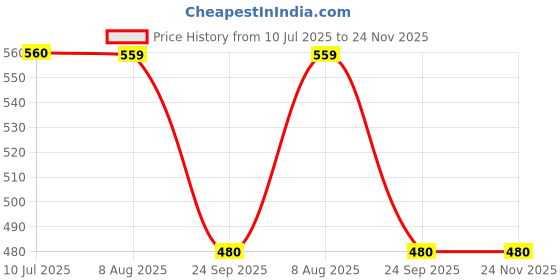 tatacliq.com MiArcus Peach Foldable Laundry Basket with TPU Lamination for Water Resistance miarcus Price History Graph from 10 Jul 2025 to 23 Nov 2025