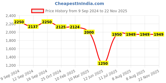 tatacliq.com MiArcus Peanuts Printed Grey 40 TC Cotton Comforter miarcus Price History Graph from 9 Sep 2024 to 21 Nov 2025