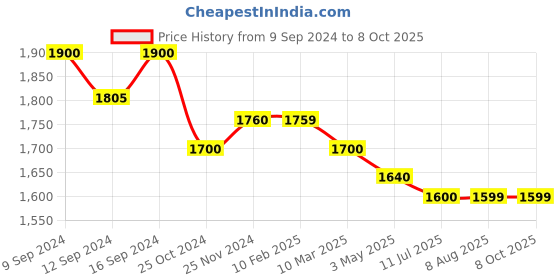 tatacliq.com MiArcus Peanuts Snoopy Green Cotton Mattress Set With Mosquito Net and Pillow miarcus Price History Graph from 9 Sep 2024 to 8 Oct 2025