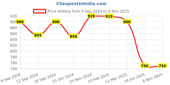 tatacliq.com MiArcus Pink & Blue Cotton 500 GSM Blanket (0-12 Month) - Set of 1 miarcus Price History Graph from 9 Sep 2024 to 5 Nov 2025