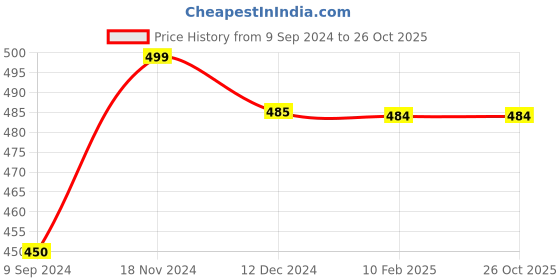 tatacliq.com MiArcus Pink & White Cotton 230 GSM Pillow (0-12 Month) - Set of 1 miarcus Price History Graph from 9 Sep 2024 to 26 Oct 2025