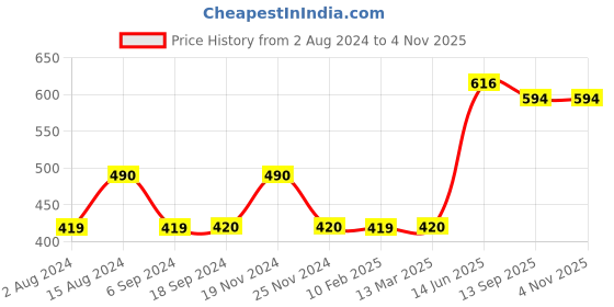 tatacliq.com MiArcus Pink Cotton 180 GSM Blanket (0-18 Month) - Set of 1 miarcus Price History Graph from 2 Aug 2024 to 3 Nov 2025