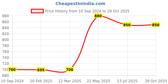 tatacliq.com MiArcus Pink Cotton 210 GSM Sleeping Bag (6-18 Month) - Set of 1 miarcus Price History Graph from 10 Sep 2024 to 28 Oct 2025