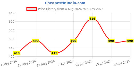 tatacliq.com MiArcus Pink Cotton  280 GSM Blanket (0-24 Month) - Set of 1 miarcus Price History Graph from 4 Aug 2024 to 5 Nov 2025