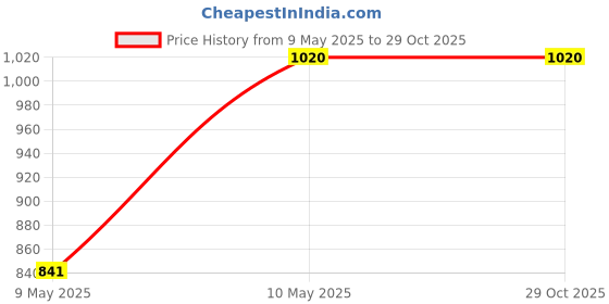 tatacliq.com MiArcus Pink Silicone 3-Piece Dinnerware Set For Kids miarcus Price History Graph from 9 May 2025 to 28 Oct 2025