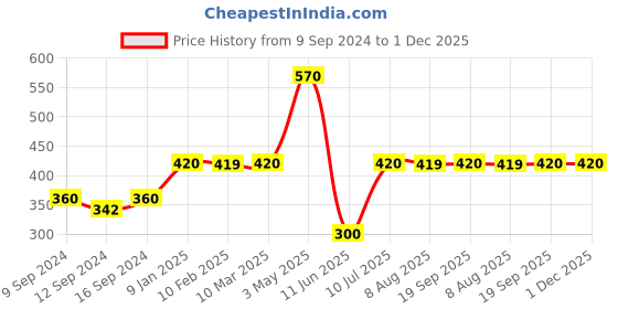tatacliq.com MiArcus Playful Printed Blue Cotton Blend Single Pillow miarcus Price History Graph from 9 Sep 2024 to 1 Dec 2025