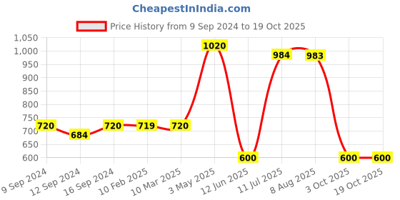 tatacliq.com MiArcus Playful Printed Grey Cotton Single Blankets miarcus Price History Graph from 9 Sep 2024 to 18 Oct 2025