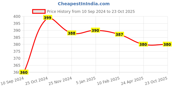 tatacliq.com MiArcus Playful Printed Yellow Viscose Single Blanket miarcus Price History Graph from 10 Sep 2024 to 22 Oct 2025