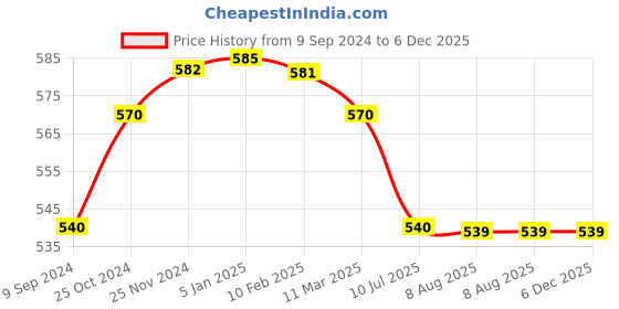 tatacliq.com MiArcus Printed Brown Melamine Kids Dinner Set miarcus Price History Graph from 9 Sep 2024 to 5 Dec 2025
