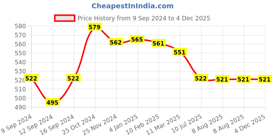 tatacliq.com MiArcus Printed Red Melamine Kids Dinner Set miarcus Price History Graph from 9 Sep 2024 to 4 Dec 2025