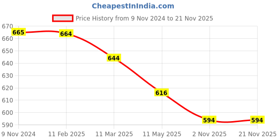 tatacliq.com MiArcus Purple Polypropylene Munchkin Double Layer Lunch Box (810ml) miarcus Price History Graph from 9 Nov 2024 to 21 Nov 2025