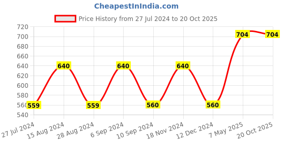 tatacliq.com MiArcus Safari Brown Cotton 380 GSM Bath Robe - Set of 1 (18-24 Month) miarcus Price History Graph from 27 Jul 2024 to 20 Oct 2025