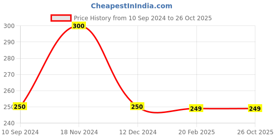 tatacliq.com MiArcus Safari White Cotton 240 GSM Single Baby Blanket miarcus Price History Graph from 10 Sep 2024 to 26 Oct 2025