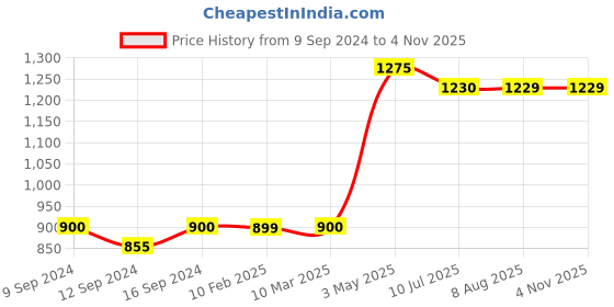 tatacliq.com MiArcus Sea World Printed Blue Cotton Single Blanket miarcus Price History Graph from 9 Sep 2024 to 3 Nov 2025