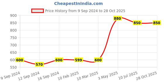tatacliq.com MiArcus Sea World Printed Green Cotton Single Blanket miarcus Price History Graph from 9 Sep 2024 to 28 Oct 2025