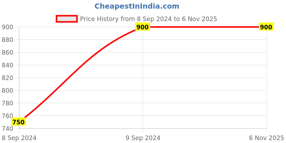 tatacliq.com MiArcus Showering Love Orange Cotton 240 GSM Single Baby Blanket miarcus Price History Graph from 8 Sep 2024 to 3 Nov 2025