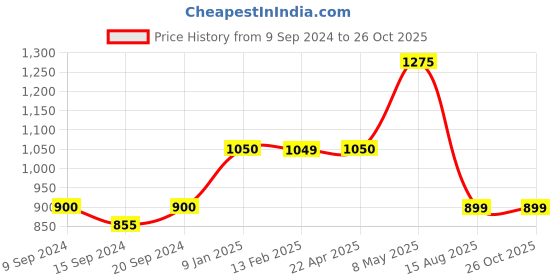 tatacliq.com MiArcus Showring Love White & Yellow Cotton 30 TC Baby Comforter with Baby Cushion Toy miarcus Price History Graph from 9 Sep 2024 to 26 Oct 2025