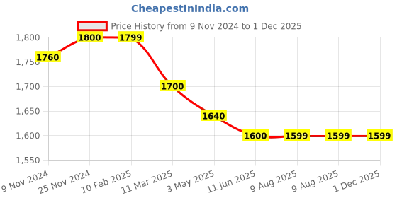 tatacliq.com MiArcus Sky Blue Polyester 530 GSM Printed Sherpa Blanket miarcus Price History Graph from 9 Nov 2024 to 1 Dec 2025