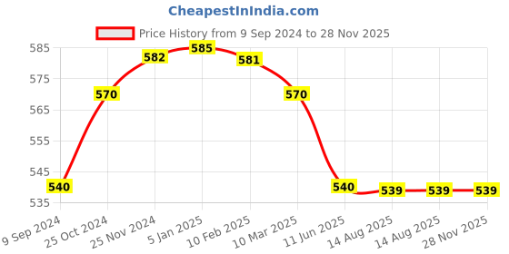 tatacliq.com MiArcus Sweet Spring Beige Polyester 240 GSM Single Mattress Protector miarcus Price History Graph from 9 Sep 2024 to 28 Nov 2025
