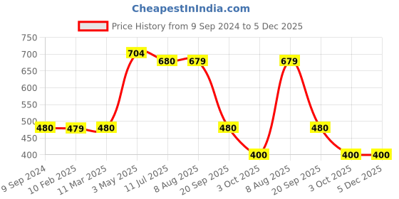 tatacliq.com MiArcus Sweet Spring Mustard Cotton 410 GSM Baby Towel miarcus Price History Graph from 9 Sep 2024 to 5 Dec 2025