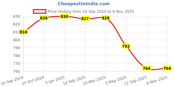 tatacliq.com MiArcus Sweet Spring Pink 210 GSM Cotton Sack miarcus Price History Graph from 10 Sep 2024 to 5 Nov 2025