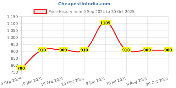 tatacliq.com MiArcus Sweet Spring Printed Grey 550 GSM Cotton Flower Design Bath Mat miarcus Price History Graph from 9 Sep 2024 to 30 Oct 2025
