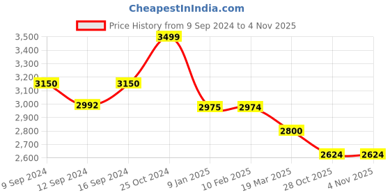 tatacliq.com MiArcus Sweet Spring White & Grey Polyester 60 TC Baby Nesto Pad miarcus Price History Graph from 9 Sep 2024 to 4 Nov 2025