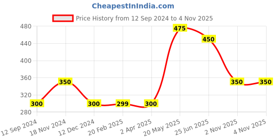 tatacliq.com MiArcus Unicorn Pink Polyester 240 GSM Single Baby Blanket miarcus Price History Graph from 12 Sep 2024 to 2 Nov 2025