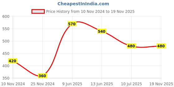 tatacliq.com MiArcus Unicorn White & Purple Cotton 320 GSM Hooded Towel - Set of 1 (6-18 Month) miarcus Price History Graph from 10 Nov 2024 to 19 Nov 2025