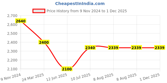 tatacliq.com MiArcus Unisex Beige Self Full Sleeves Sweaters Cardigans miarcus Price History Graph from 9 Nov 2024 to 30 Nov 2025