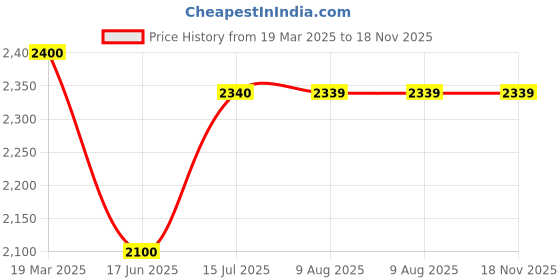 tatacliq.com MiArcus Unisex Beige Self Full Sleeves Sweaters Cardigans miarcus Price History Graph from 19 Mar 2025 to 17 Nov 2025