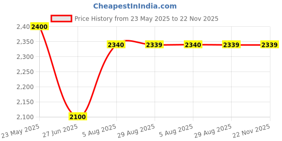 tatacliq.com MiArcus Unisex Beige Self Full Sleeves Sweaters Cardigans miarcus Price History Graph from 23 May 2025 to 22 Nov 2025