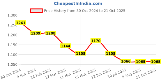 tatacliq.com MiArcus Unisex Blue Solid Jeans miarcus Price History Graph from 30 Oct 2024 to 21 Oct 2025