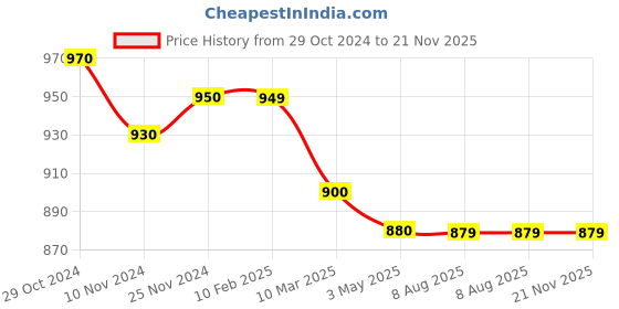 tatacliq.com MiArcus Unisex Cream & Orange Self Design Sweater miarcus Price History Graph from 29 Oct 2024 to 20 Nov 2025