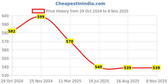 tatacliq.com MiArcus Unisex Cream Solid Pompom Cap miarcus Price History Graph from 29 Oct 2024 to 8 Nov 2025