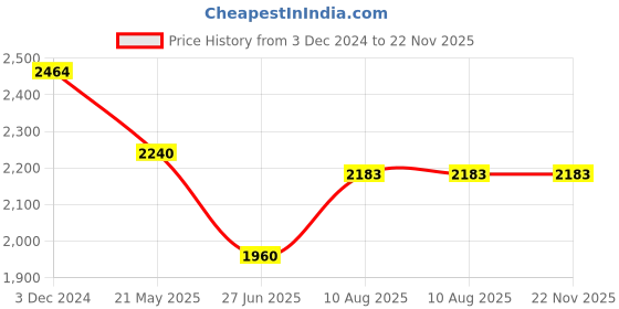 tatacliq.com MiArcus Unisex Cream Striped Full Sleeves Jacket miarcus Price History Graph from 3 Dec 2024 to 22 Nov 2025