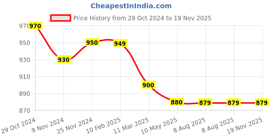 tatacliq.com MiArcus Unisex Green Self Design Full Sleeves Sweatshirt miarcus Price History Graph from 29 Oct 2024 to 18 Nov 2025