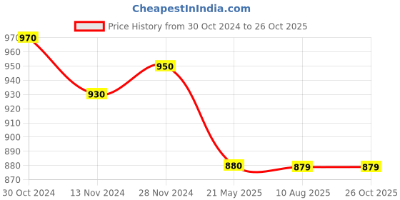 tatacliq.com MiArcus Unisex Grey & Cream Striped Full Sleeves T-Shirt with Pyjamas miarcus Price History Graph from 30 Oct 2024 to 26 Oct 2025